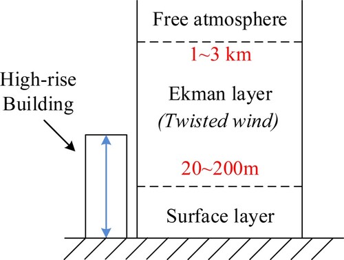 Figure 1. The stratification of the atmospheric boundary layer.