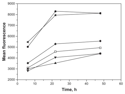 Figure 5 Early cleavage of the targeting peptide reduces internalization of PCL.Notes: Fluorescent A415 PCL were treated with TeV protease at 0, 20 minutes, and one and 6 hours after their addition to the cell cultures and fluorescence intensities were measured at 6, 22, and 48 hours after the addition of PCL. Control liposomes without peptide (□), A415-PCL (●), A415-PCL+TeV (0 minutes, ▲), A415-PCL+TeV (20 minutes, ▼), A415-PCL+TeV (one hour, ◆), and A415-PCL+TeV (6 hours ◀).Abbreviation: PCL, peptide-conjugated liposomes.