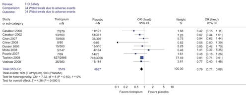 Figure 2 Forest plot examining the incidence of discontinuation due to adverse events with tiotropium vs placebo including the UPLIFT study.