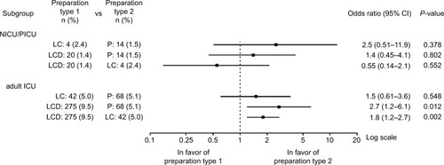 Figure 2 Comparison of the preparation types (P, LC, and LCD) with regard to the occurrence of an error in the adult ICU and NICU/PICU.