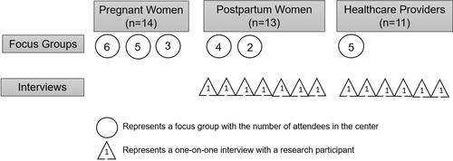 Figure 1 Breakdown of focus group and interviews among pregnant women, postpartum women, and healthcare providers.