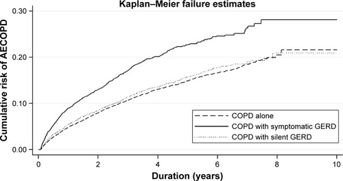Figure 1 Kaplan–Meier curve for cumulative risk of AECOPD in COPD patients.Note: There was a statistically significant difference between the COPD with symptomatic GERD and COPD alone curves (log-rank test, p<0.0001).Abbreviations: AECOPD, acute exacerbation of COPD; GERD, gastroesophageal reflux disease.