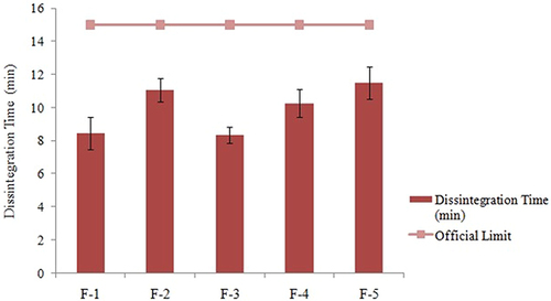 Figure 3 Disintegration time of different formulations of simvastatin self-emulsified tablets. Disintegration time was determined according to USP for six tablets (n=6), using purified water as media held at 37°±2°C.