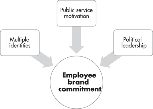 Figure 1. Public sector contextual factors influencing employee brand commitment
