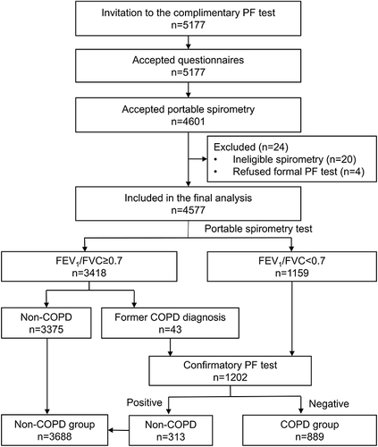 Figure 1 The process of subject inclusion.