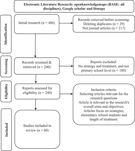 Figure 1. Article selection process based on PRISMA.