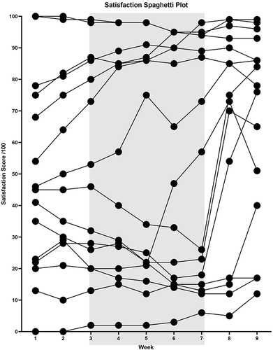 Figure 4 “Spaghetti plot” showing how each participant’s satisfaction with their assessment of their own cellulite varied between visits (assessments at end of treatment weeks = weeks 3–7).