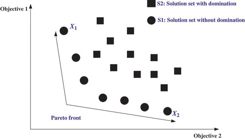 Figure 10. Diagram of a Pareto set.