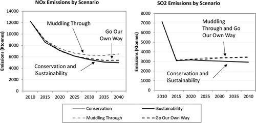 Figure 7. Illustrative result showing the NOx and SO2 emissions trajectories.