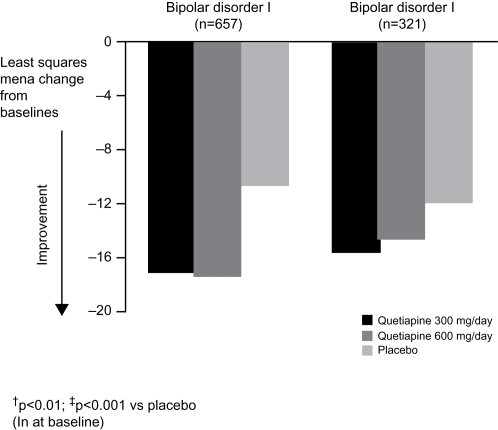 Figure 3 Least mean squares change from baseline in Montgomery-Åsberg Depression Rating Scale (MADRS) total score in outpatients with bipolar I or II disorder (data pooled from BOLDER I and BOLDER II studies; ITT, LOCF).