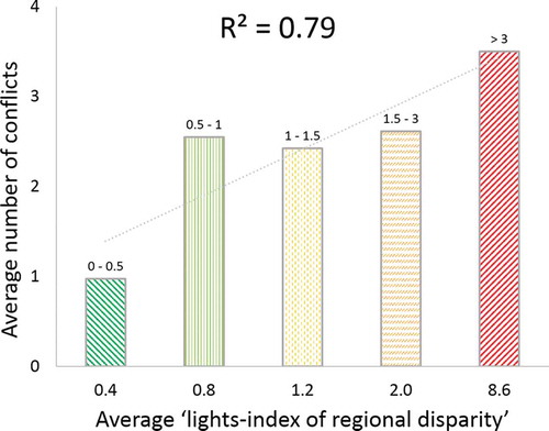 Figure 11. Average number of occurring conflicts versus the average “lights-index of regional disparity” in each one of the five categories of the index (as indicated above bars). Data refer to 2012. The total number of conflicts involving parties from a specific country as reported in the Conflict Barometer 2012 (HIIK Citation2012) has been considered as a measure of the level of conflict associated to that country. A linear regression line and the relative correlation coefficient show the relationship between the variables.