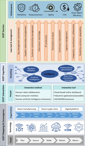 Figure 6. A framework of digital twin-driven smart lean supply chain management (developed on the basis of the four-layered digital twin reference architecture (Guo et al. Citation2023) and the seven-element digital twin framework (Ivanov Citation2024)). Notes: A framework of digital twin-driven smart lean supply chain management that incorporates seven major elements of scope, technology, organisation, people, modelling management and task into four layers including the supply chain digital twins (SCDT) mapping & convergence layer, SCDT interaction layer, SCDT cognition layer and SCDT service layer.