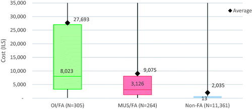 Figure 3. Annual total costs of study population. OI: organic illness; FA: frequent attenders; MUS: medically unexplained symptoms; non-FA: non-frequent attenders (i.e. the general clinic population). This boxplot shows both the mean and median total costs per person for each group in the study population. Both groups of FA have significantly higher mean and median costs than Non-FA. For FA/OI, there is a greater difference between mean and median costs than for FA/MUS. This is likely due to outliers with severe organic illness who have much higher annual healthcare costs. This would raise mean costs without impacting the median; a situation which is less common for patients with medically unexplained symptoms.