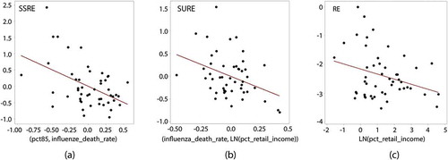 Figure 10. Scatterplots of covariates of SSRE, SURE, and RE for the simple US space-time RE specification; red denotes a trend line, and solid black dots denote provincial observations. Left (a): SSRE versus a linear combination of the percentage of 2018 population at least 85 years old plus the 2019 rate of influenza deaths. Middle (b): SURE versus a linear combination of the 2019 rate of influenza deaths plus the 2019 national percentage of retail income. Right (c): RE versus the 2019 national percentage of retail income