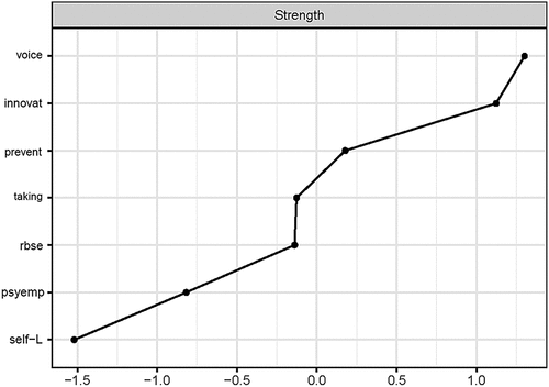 Figure 3. Node strength of the estimated network model.