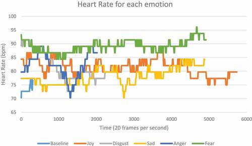 Figure 2. Heart rate during each emotion elicitation
