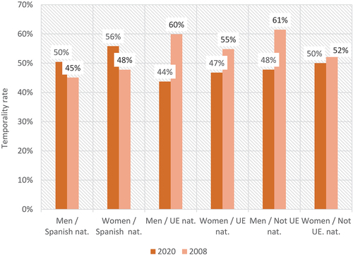 Figure 4. Temporality rate of the young population in Spain. 2008–2020(Source: our own elaboration from microdata of the Labour Force Survey (INE)).