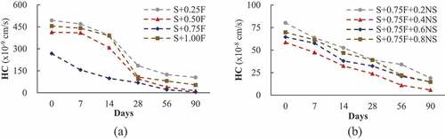 Figure 10. HC plots of (a) Soil reinforced with varying dosages of banana fiber and (b) Soil reinforced with 0.75% banana fiber and varying dosages of nano-silica.