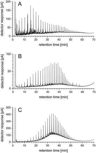 Figure 3. HT GC-FID chromatograms of different marine fuel samples (A, B, C), diluted 1:100 in hexane.