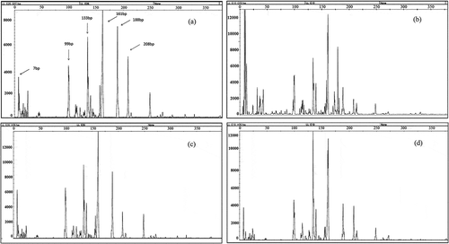 Figure 3. T-RFLP profiles of the bacterial communities by MspI corresponding to samples S350 with different rates of application biochar. (a) Control; (b) 1S350; (c) 4S350; (d) 8S350. Numbers 1, 4, and 8 indicate the biochar concentration in the treatment. S = straw-derived biochar; 350 = pyrolysis temperature.