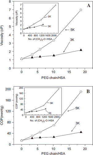 Figure 3. Correlation of the PEGylation induced solution properties (viscosity and Colloidal oncotic pressure) of PEG-albumin adducts as a function of PEGylation. PEG-chains of two different molecular sizes have been used for PEGylation. Viscosity (A) and COP (B) of PEG-albumin were measured at 4 gm % (protein). Inset shows correlation of viscosity (inset in A) and COP (inset in B) as a function of oxy ethylene units to define whether solution properties are just a function of PEG mass.