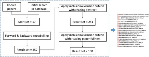 Figure 4. Flowchart of the snowballing literature retrieval process and part of the collected corpora.