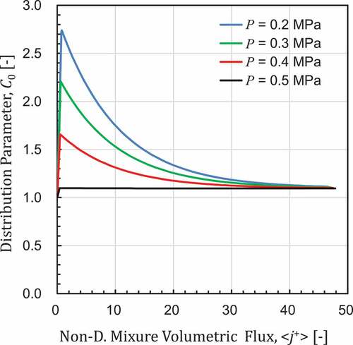 Figure 14. Distribution parameters.