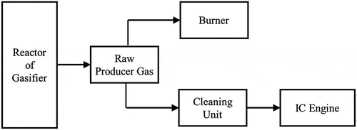 Figure 1. A route of gasification based biomass energy conversion system