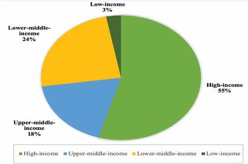 Figure 2. World Bank Group income classification of countries included in review