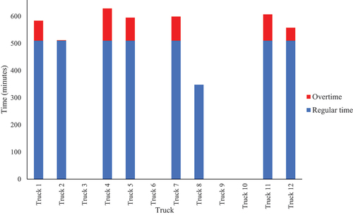 Figure 6. Regular time and overtime of trucks in TP 8.