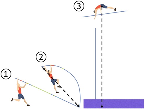 Figure 1. Illustration of the 3 moments of measurement 1) Take-off, 2) MPB, 3) Maximal height of the pelvis.