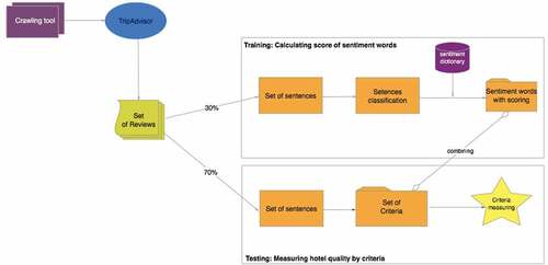 Figure 2. Process of measuring quality by criteria.