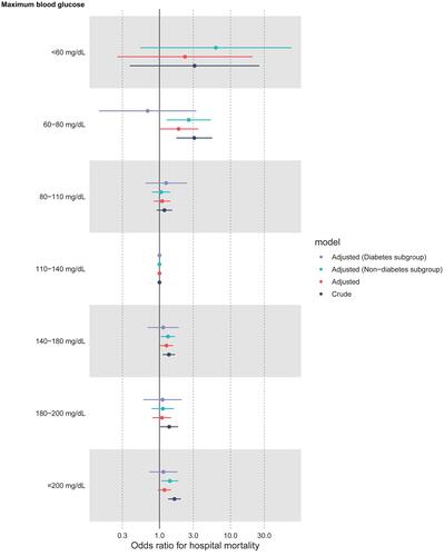 Figure 3 Associations between maximum blood glucose levels within 24 hours after ICU admission and hospital mortality.Notes: Adjusted for age, sex, ethnicity, type of admission, SAPS II on admission, mechanical ventilation on first day, renal replacement therapy on first day, and Elixhauser Comorbidity Index (SID30).