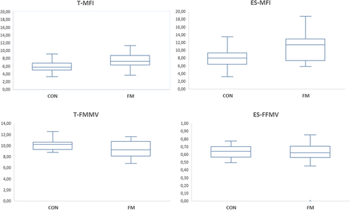 Figure 1 Boxplots of muscle fat infiltration (upper part) and fat-free muscle volume (lower part) in the thigh and erector spinae in healthy controls (CON) and fibromyalgia patients (FM). Note the different scales for T-FFMV and ES-FFMV.
