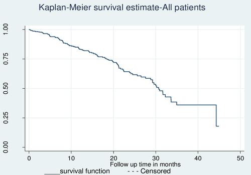 Figure 1 Kaplan-Meier estimate of survival probability among colorectal cancer patients who were followed-up at oncology units of Northwest Amhara, Ethiopia, 2021. (n=367).