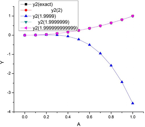 Figure 4. Solution graph of Example 5.2 for y2(x) at different fractional order.