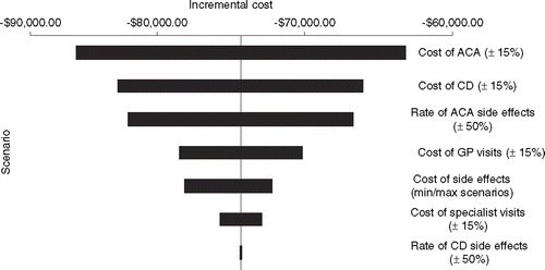 Figure 2. Univariate sensitivity analysis Tornado diagram.