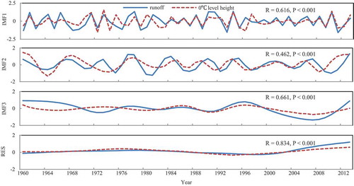 Figure 7. The intrinsic mode functions IMF1–3 and trend components of summer runoff and FLH from 1960 to 2013 in the Hotan River using the ESMD method.