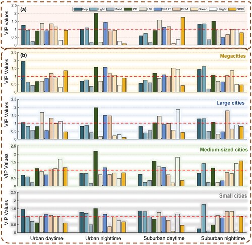 Figure 6. VIP values of each SEV across different seasons in urban and suburban regions, including those in all cities (a) and different-sized cities (b).