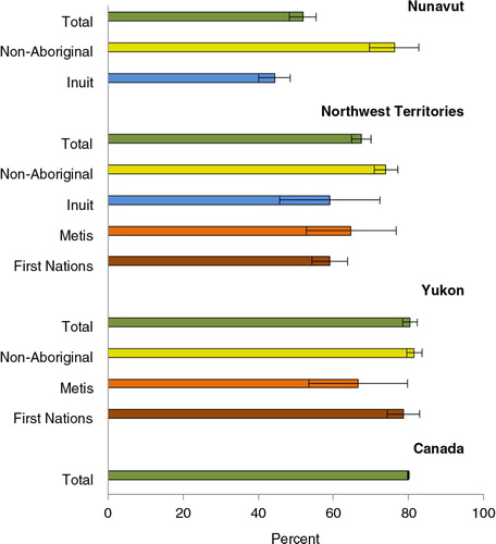 Fig. 3. Proportion of population who reported having consulted a medical doctor past 12 months. Source: CCHS 2007–2010, as reported in CANSIM Table 105-0513.Population aged 12+. Error bars refer to 95% confidence intervals. Medical doctors include family doctors/general practitioners and specialists. Crude prevalence, rather than age-standardized prevalence, is shown as it reflects the actual health care use by the population, and not a hypothetical standardized population.