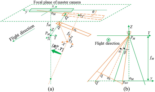 Figure 4. The sketch map of the imaging geometry between the master and slave cameras: (a) overview of imaging geometry, (b) enlarged rotation relations between camera S and M.