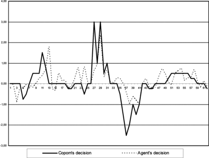 FIGURE 8 Validation results for agent “monetary authority” on decisions on interest rate.