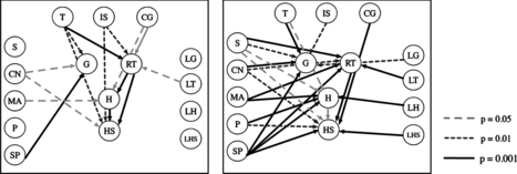 FIGURE 7 Network structures obtained with NPC algorithm for two different speakers (left, right): link strength corresponds to significance level.