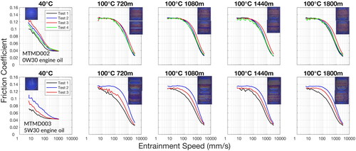 Figure 12. Stribeck curves at 100 °C at, 720, 1080, 1440, and 1800 m of sliding, with corresponding mapper images.