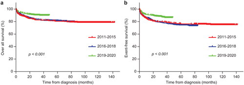 Figure 3. The comparison of overall survival (OS) and event-free survival (EFS) of the patients with childhood acute lymphoblastic leukemia (cALL) according to treatment period (2011–2015, 2016–2018, 2019–2020). A: The comparison of OS of the patients with cALL according to treatment period; B: The comparison of EFS of the patients with cALL according to treatment period.
