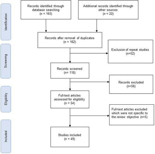 Figure 3 Flowchart showing the various steps in the review process using the PRISMA framework. PRISMA figure adapted from Moher D, Liberati A, Tetzlaff J, Altman DG. Preferred reporting items for systematic reviews and meta-analyses: the PRISMA statement. Ann Intern Med. 2009;151:264–269. Citation18