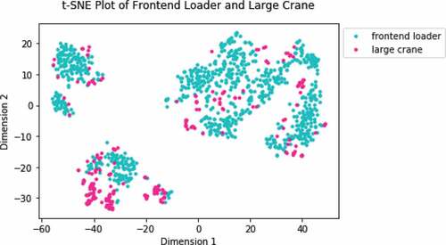 Figure 8. T-SNE Plot of Frontend Loader and Large Crane.