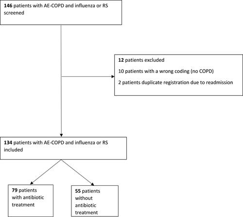 Figure 1 Selection of hospitalized COPD patients with an influenza or RS virus infection, divided in two groups with and without antibiotic treatment.