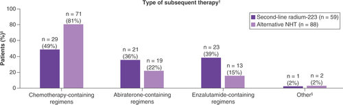 Figure 2. Subsequent life-prolonging therapy after second-line therapy. †Patients were counted once for each treatment type, regardless of the number of lines received; patients who received more than one treatment type were counted in each category. ‡The denominator is the number of patients in each cohort who received any subsequent therapy (radium-223 n = 59; alternative NHT n = 88). §In the radium-223 cohort, one patient received subsequent radium-223 monotherapy; in the alternative NHT cohort, one patient received subsequent pembrolizumab monotherapy, and one patient received subsequent sipuleucel-T monotherapy.NHT: Novel hormonal therapy.