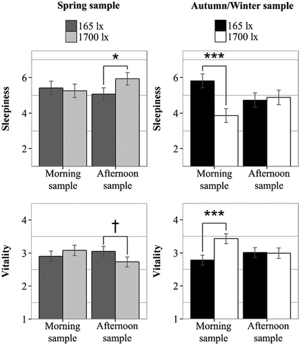 Figure 5. Effects of illuminance level on feelings of sleepiness and vitality during the morning and afternoon sessions in spring versus autumn/winter. Average sleepiness and vitality values during the light exposure are displayed as EMM’s and error bars as SE’s resulting from the LMM post hoc analyses. These values are corrected for corresponding baseline values. †p < 0.1; *p < 0.05; ***p < 0.001. Note. When sleepiness values in spring were compared between 165 lx versus 1700 lx, instead of 165 lx versus 600 lx versus 1700 lx, a significant effect of Light on sleepiness appeared in the afternoon, which showed increased sleepiness after 1h of 1700 lx exposure compared to 165 lx. This difference did not reach statistical significance during the spring study reported in Huiberts et al. (Citation2016) when three light conditions were compared and Bonferroni adjusted for multiple comparisons.